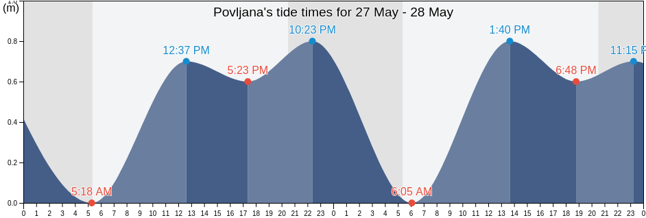 Povljana, Zadarska, Croatia tide chart