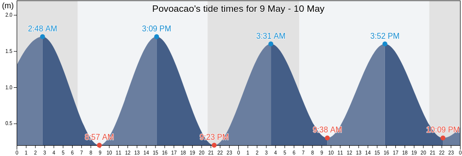 Povoacao, Azores, Portugal tide chart
