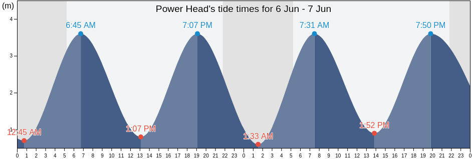 Power Head, County Cork, Munster, Ireland tide chart