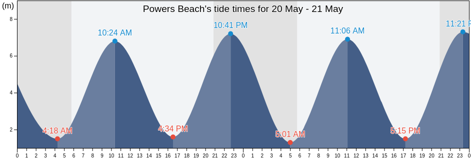 Powers Beach, New Brunswick, Canada tide chart