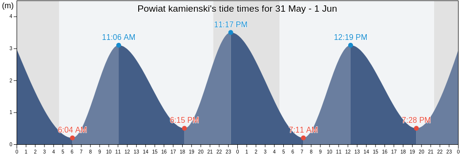 Powiat kamienski, West Pomerania, Poland tide chart