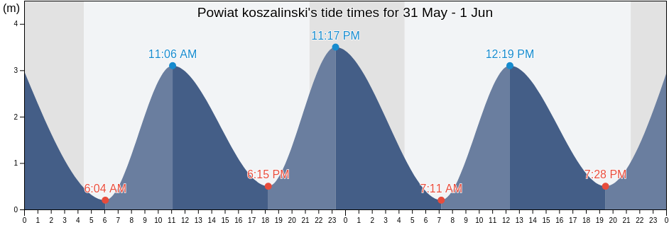 Powiat koszalinski, West Pomerania, Poland tide chart