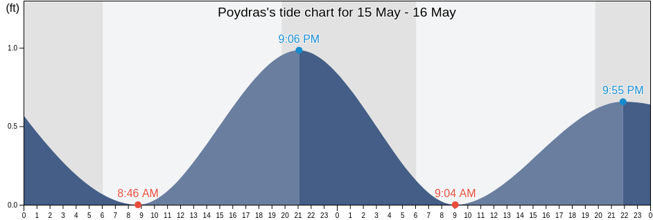 Poydras, Saint Bernard Parish, Louisiana, United States tide chart