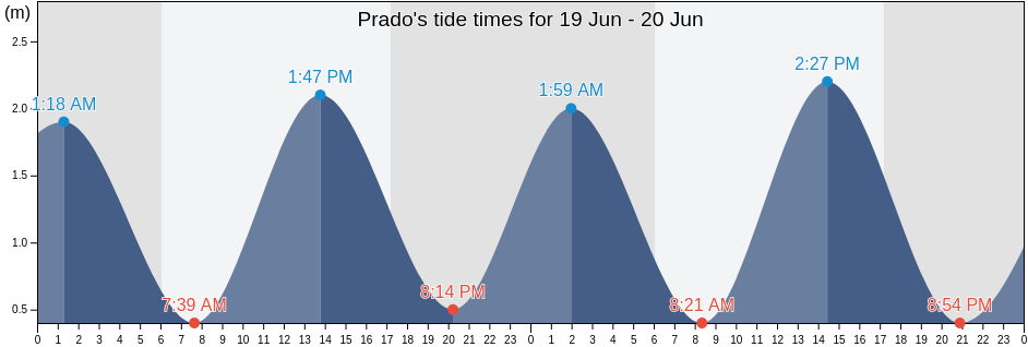 Prado, Prado, Bahia, Brazil tide chart