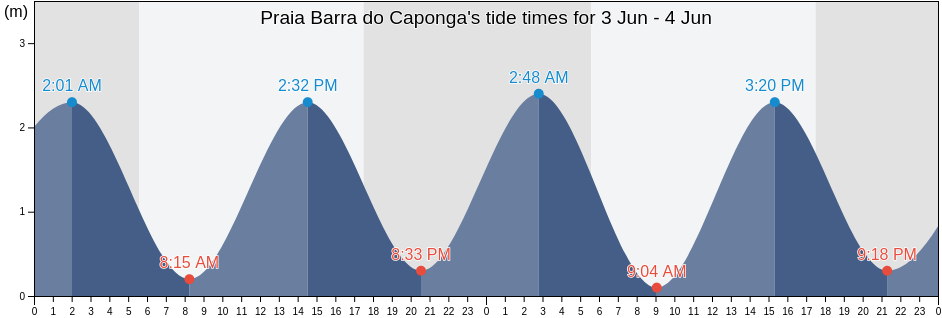 Praia Barra do Caponga, Ceara, Brazil tide chart