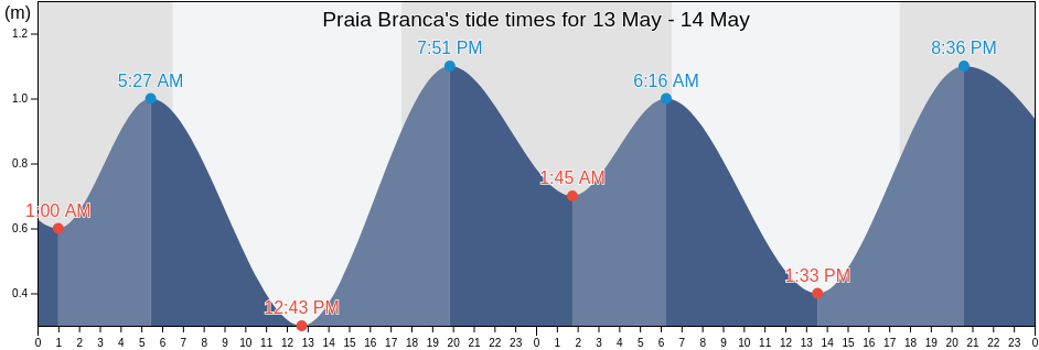 Praia Branca, Bertioga, Sao Paulo, Brazil tide chart