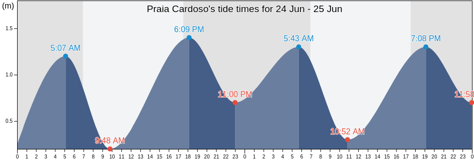 Praia Cardoso, Cananeia, Sao Paulo, Brazil tide chart