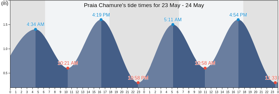 Praia Chamure, Benguela, Angola tide chart
