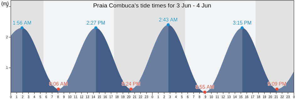 Praia Combuca, Ceara, Brazil tide chart