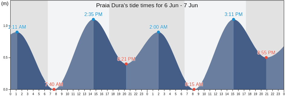 Praia Dura, Ubatuba, Sao Paulo, Brazil tide chart