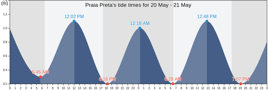 Praia Preta, Salesopolis, Sao Paulo, Brazil tide chart