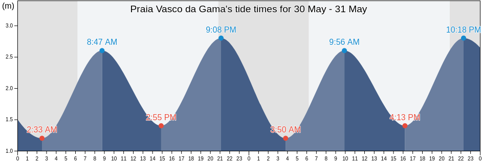 Praia Vasco da Gama, Sines, District of Setubal, Portugal tide chart