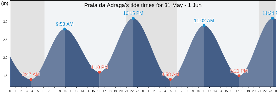 Praia da Adraga, Lisbon, Portugal tide chart
