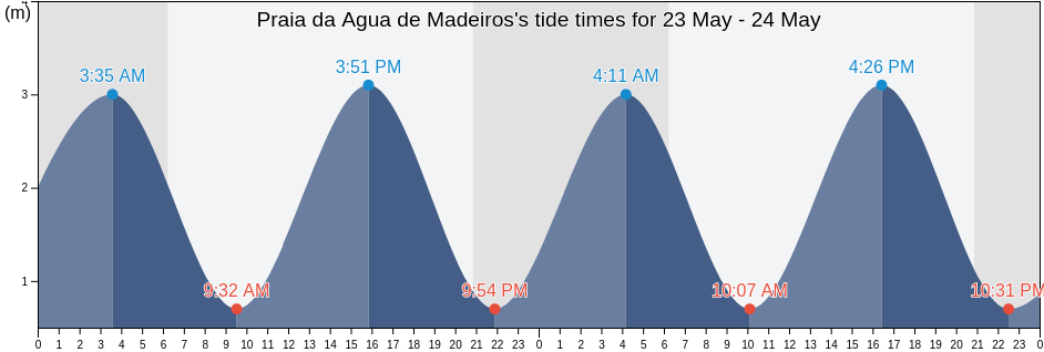 Praia da Agua de Madeiros, Alcobaca, Leiria, Portugal tide chart