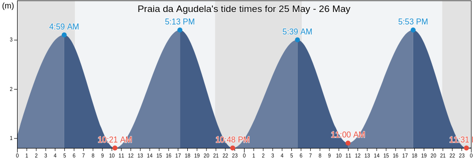 Praia da Agudela, Matosinhos, Porto, Portugal tide chart