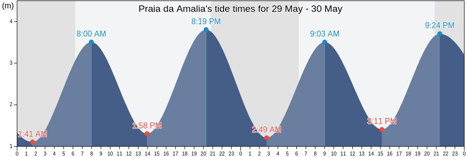 Praia da Amalia, Odemira, Beja, Portugal tide chart