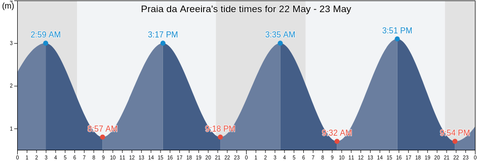 Praia da Areeira, Nazare, Leiria, Portugal tide chart