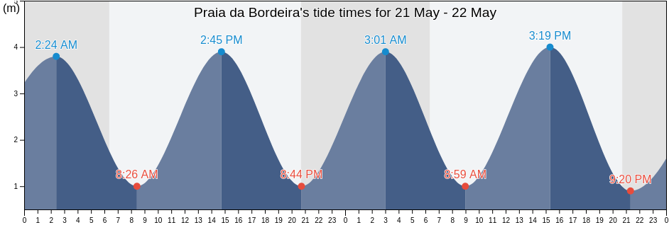 Praia da Bordeira, Aljezur, Faro, Portugal tide chart