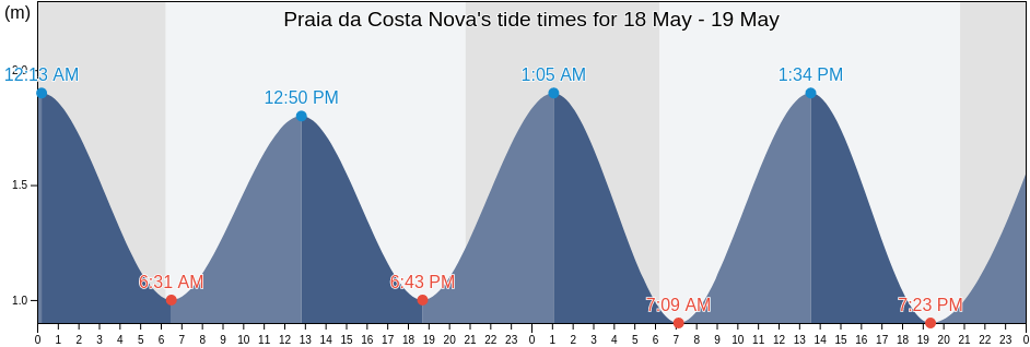 Praia da Costa Nova, Ilhavo, Aveiro, Portugal tide chart