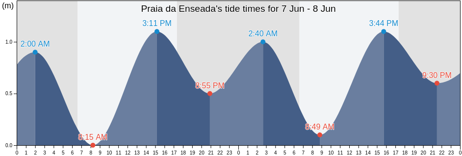 Praia da Enseada, Ubatuba, Sao Paulo, Brazil tide chart
