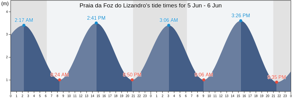 Praia da Foz do Lizandro, Portugal tide chart