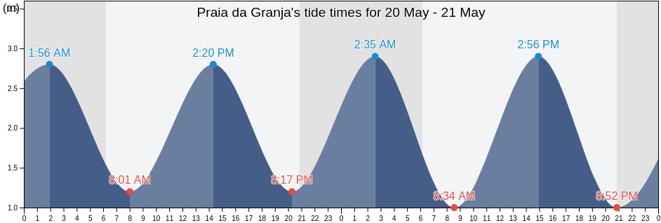 Praia da Granja, Vila Nova de Gaia, Porto, Portugal tide chart