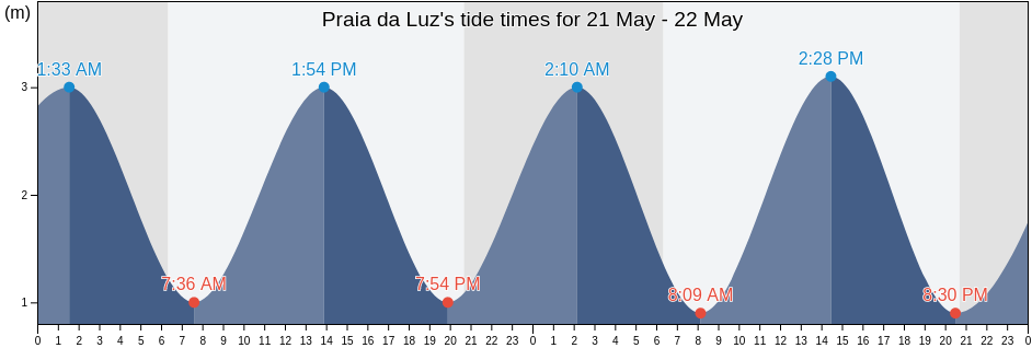 Praia da Luz, Lagos, Faro, Portugal tide chart