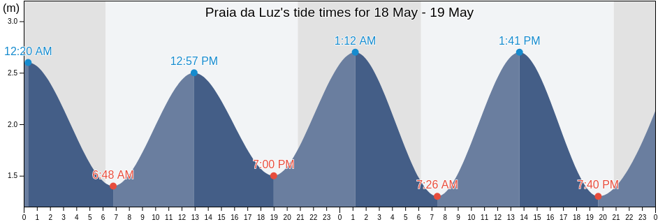 Praia da Luz, Portugal tide chart