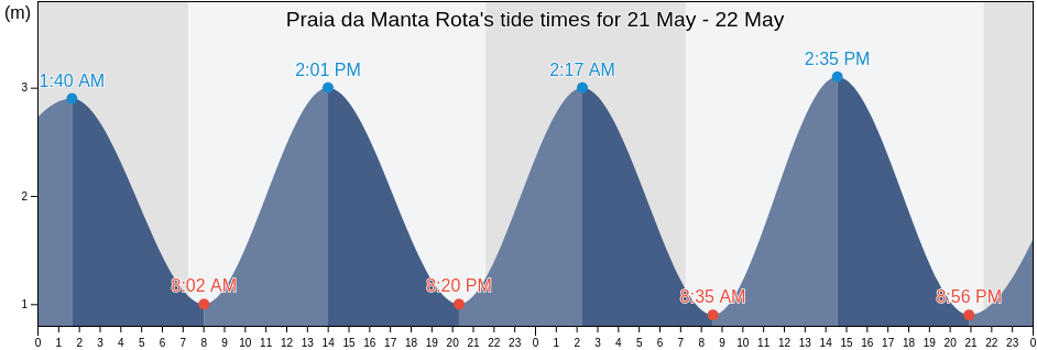 Praia da Manta Rota, Vila Real de Santo Antonio, Faro, Portugal tide chart