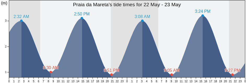 Praia da Mareta, Faro, Portugal tide chart