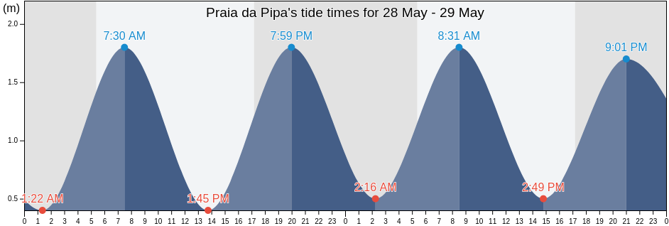 Praia da Pipa, Tibau Do Sul, Rio Grande do Norte, Brazil tide chart