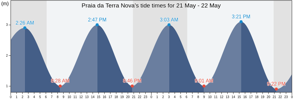 Praia da Terra Nova, Vila do Conde, Porto, Portugal tide chart