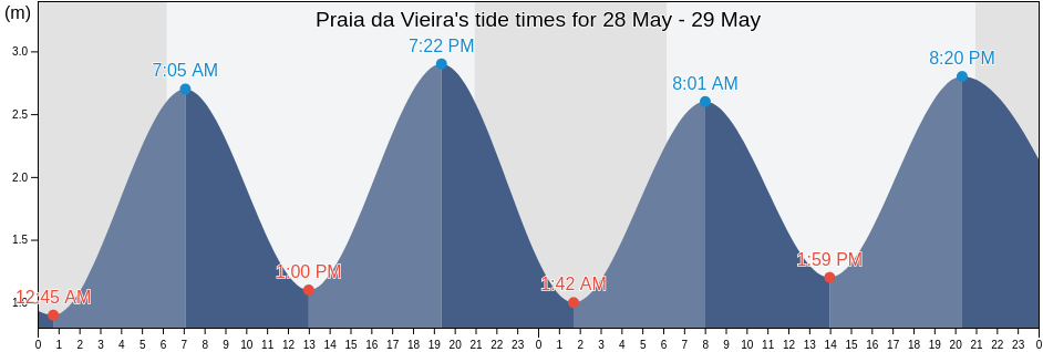 Praia da Vieira, Marinha Grande, Leiria, Portugal tide chart