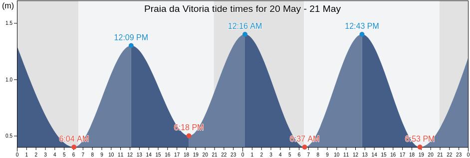 Praia da Vitoria, Praia da Vitoria, Azores, Portugal tide chart