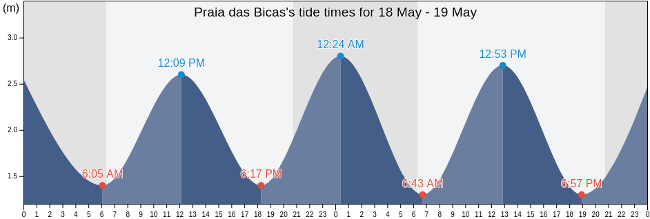 Praia das Bicas, Sesimbra, District of Setubal, Portugal tide chart