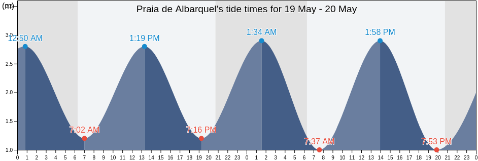 Praia de Albarquel, Setubal, District of Setubal, Portugal tide chart