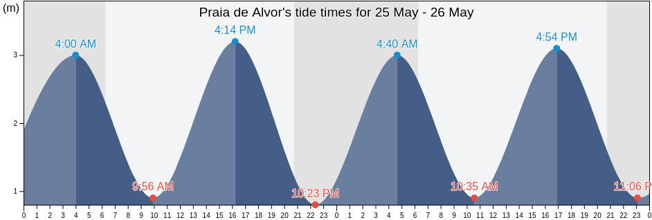 Praia de Alvor, Faro, Portugal tide chart
