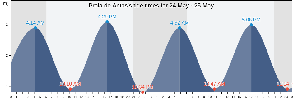 Praia de Antas, Esposende, Braga, Portugal tide chart