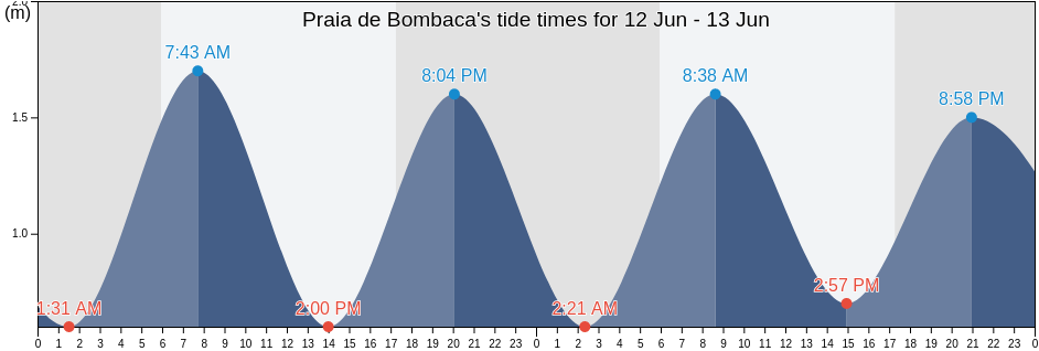 Praia de Bombaca, Marau, Bahia, Brazil tide chart