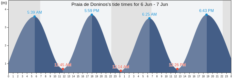 Praia de Doninos, Provincia da Coruna, Galicia, Spain tide chart