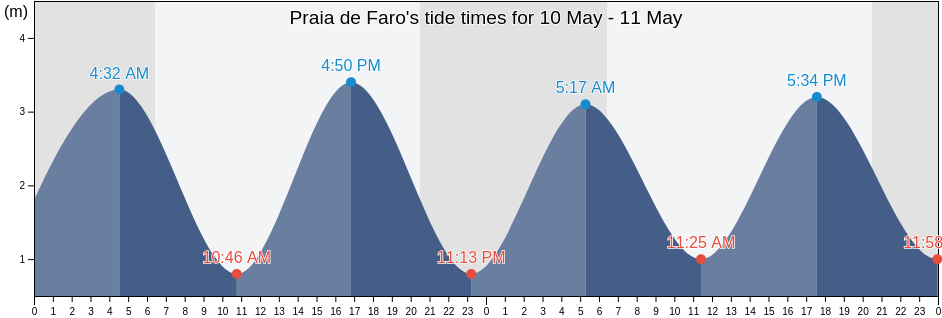 Praia de Faro, Faro, Faro, Portugal tide chart
