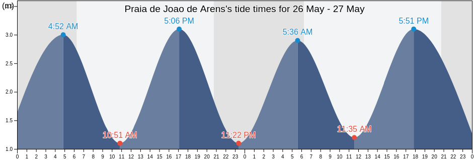 Praia de Joao de Arens, Portimao, Faro, Portugal tide chart