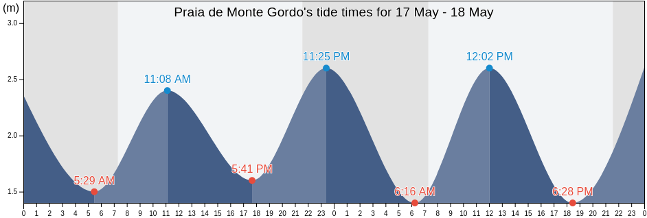 Praia de Monte Gordo, Portugal tide chart