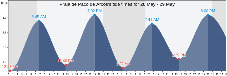 Praia de Paco de Arcos, Lisbon, Portugal tide chart