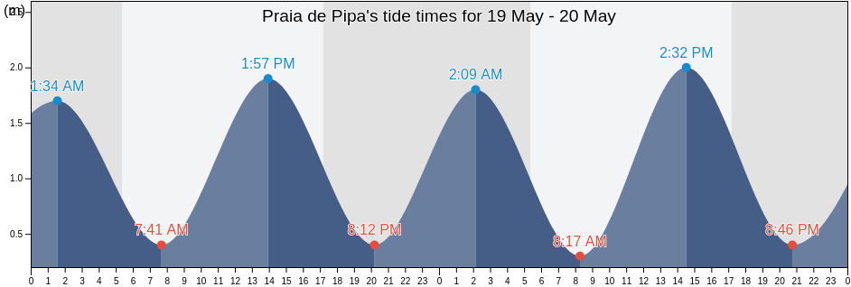 Praia de Pipa, Tibau Do Sul, Rio Grande do Norte, Brazil tide chart