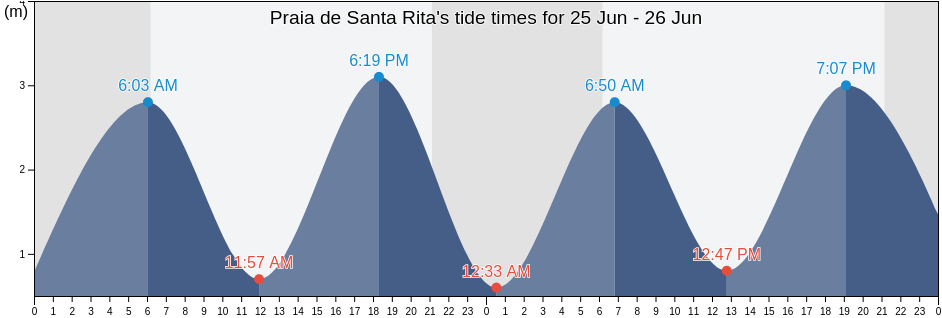 Praia de Santa Rita, Torres Vedras, Lisbon, Portugal tide chart