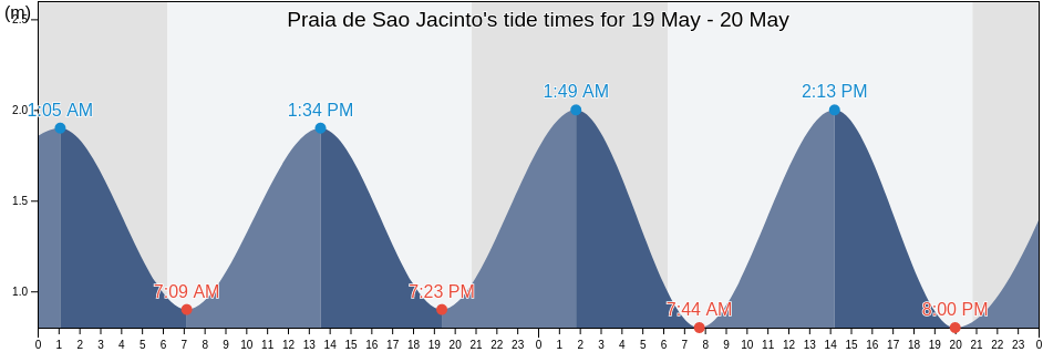 Praia de Sao Jacinto, Aveiro, Aveiro, Portugal tide chart