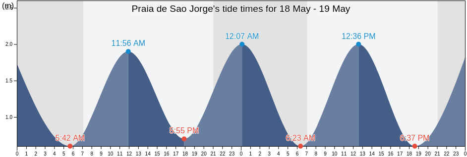 Praia de Sao Jorge, Santana, Madeira, Portugal tide chart