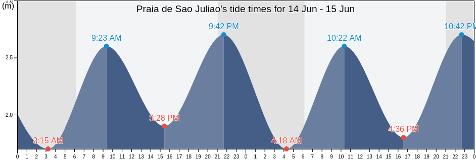 Praia de Sao Juliao, Sintra, Lisbon, Portugal tide chart