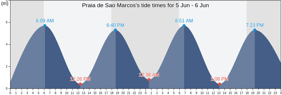 Praia de Sao Marcos, Sao Luis, Maranhao, Brazil tide chart